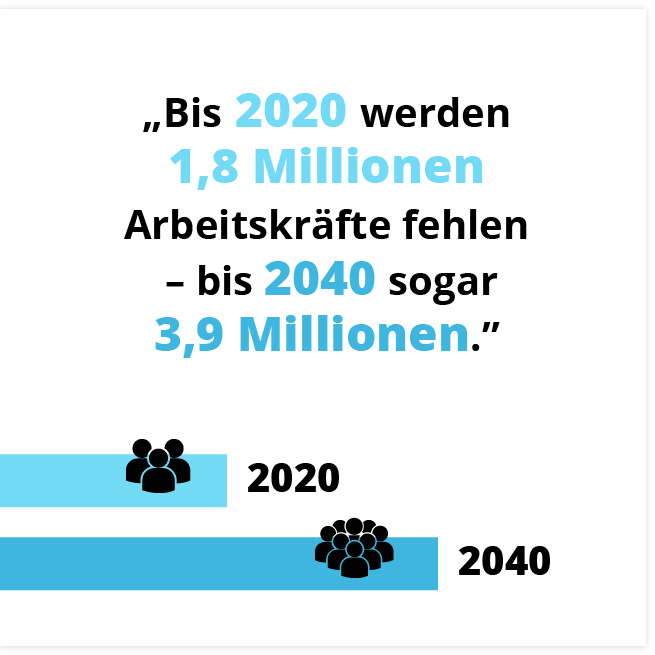 Fachkräftemangel ist in vollem Gange