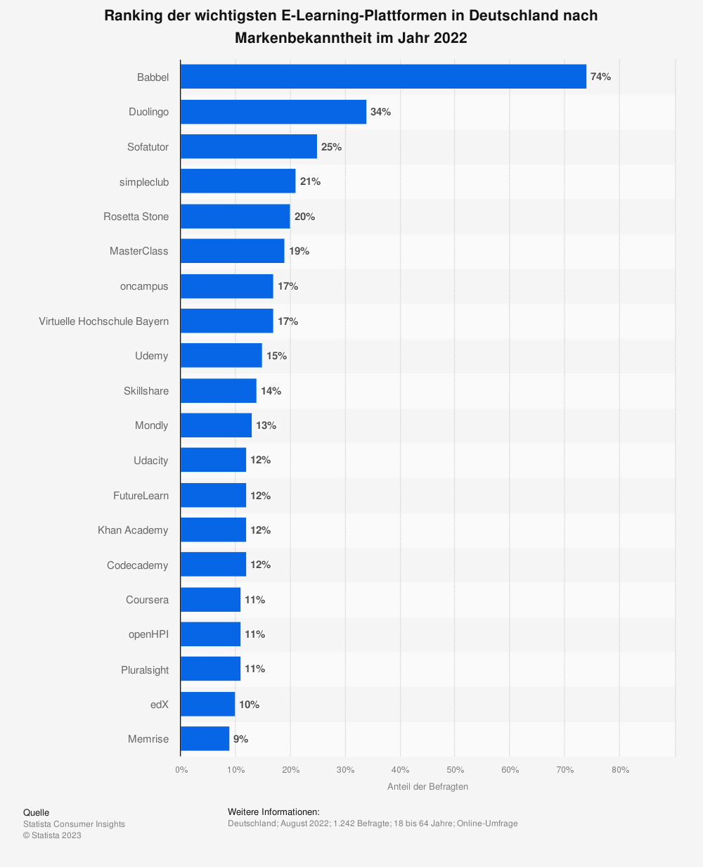 Ranking der wichtigsten E-Learning-Plattformen