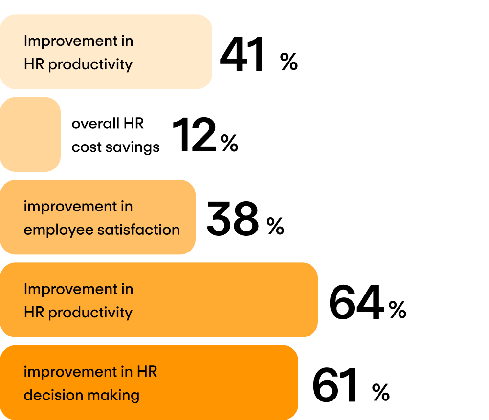For growing mid-market businesses (201-5000+ employees)