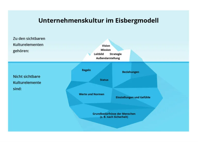 Unternehmenskultur im Eisbergmodell