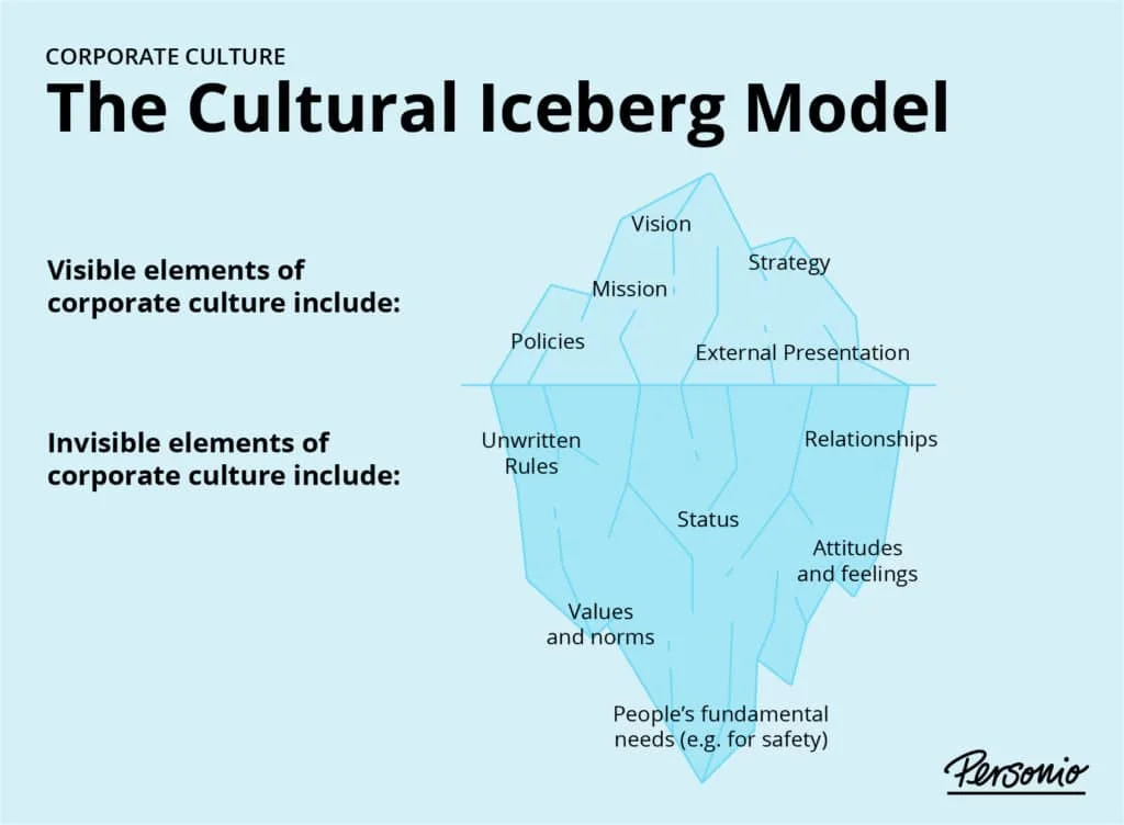 The Cultural Iceberg Model - corporate culture