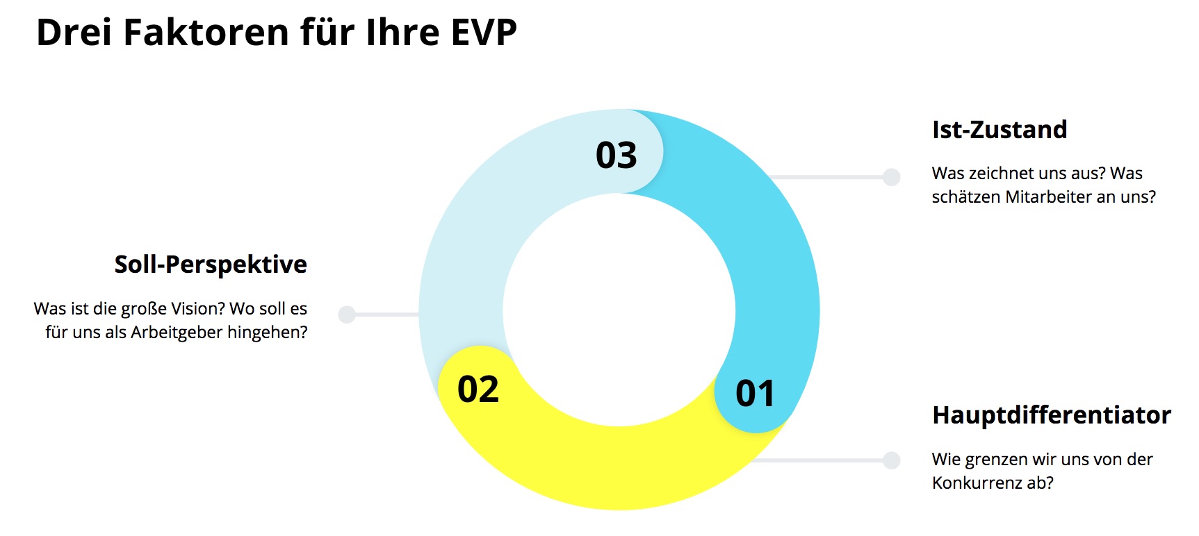 Die drei Faktoren für die Employer Value Proposition