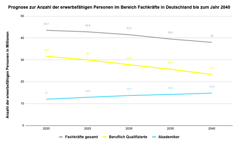 Prognose: Fachkräfte in Deutschland bis 2040