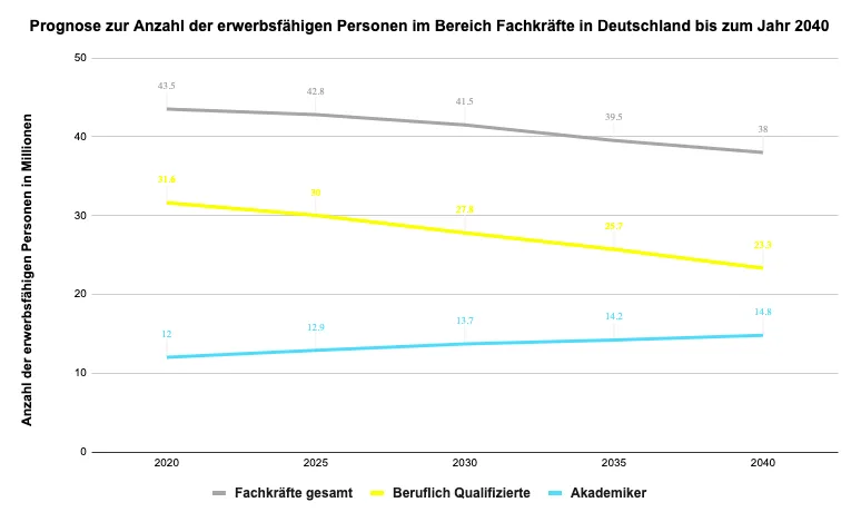 Prognose: Fachkräfte in Deutschland bis 2040