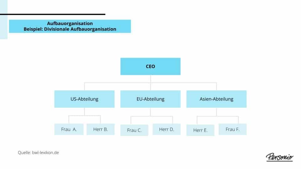 Aufbauorganisation: Definition, Arten und Unterschied zur Ablauforganisation - Aufbauorganisation_Grafik_4