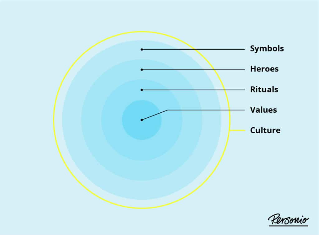 Hofstede Model