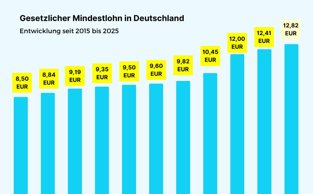 Mindestlohn 2024 in Deutschland - Entwicklung seit 2015 bis 2025