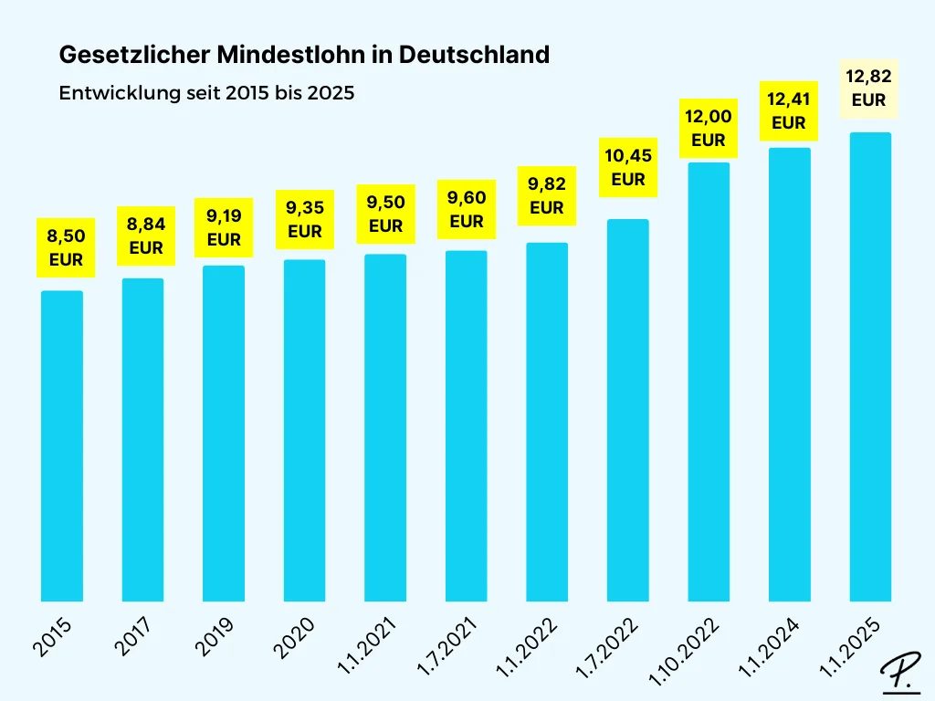 Mindestlohn 2024 in Deutschland - Entwicklung seit 2015 bis 2025