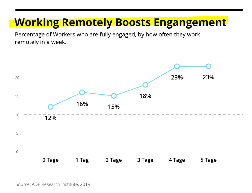 Working remotely boosts engagement