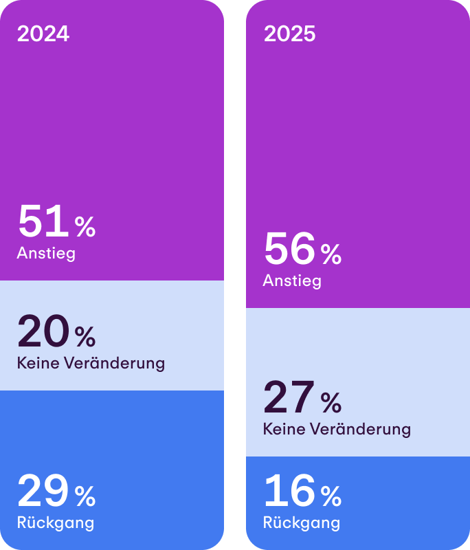 Profitabilität des Unternehmens