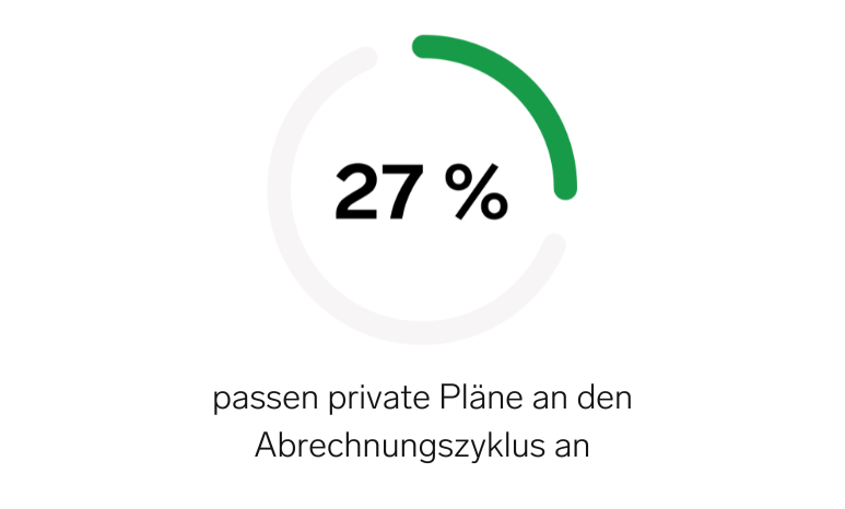 27% passen private Pläne an den Abrechnungszyklus an