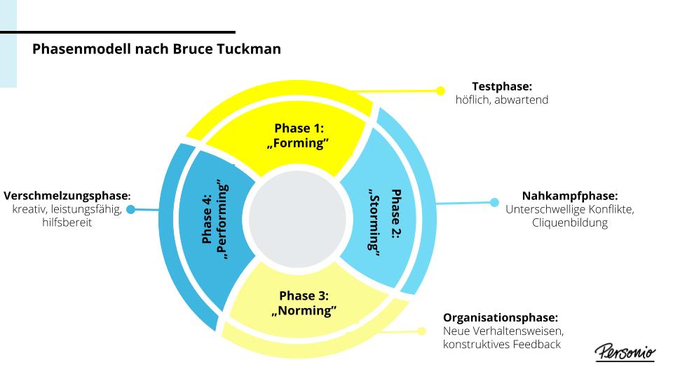 Phasen_Teamentwicklung