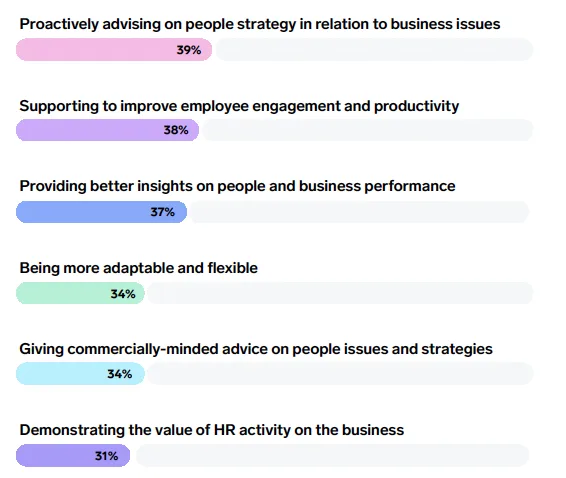 We asked 2,000+ C-suite leaders what they want from HR – here’s what they said