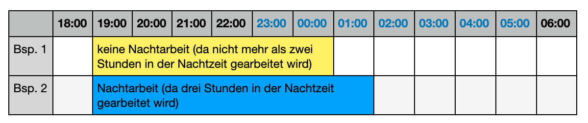 Nachtzeit laut Gesetz (außer Bäckerei/Konditorei)