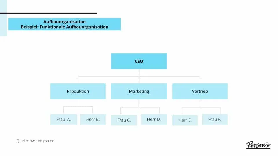 Aufbauorganisation: Definition, Arten und Unterschied zur Ablauforganisation - Aufbauorganisation_Grafik_3