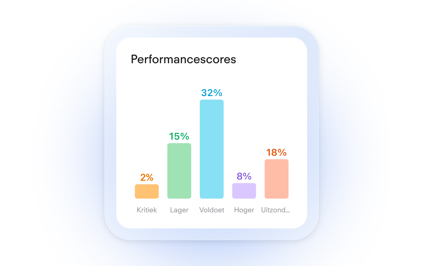 Performance Ratings