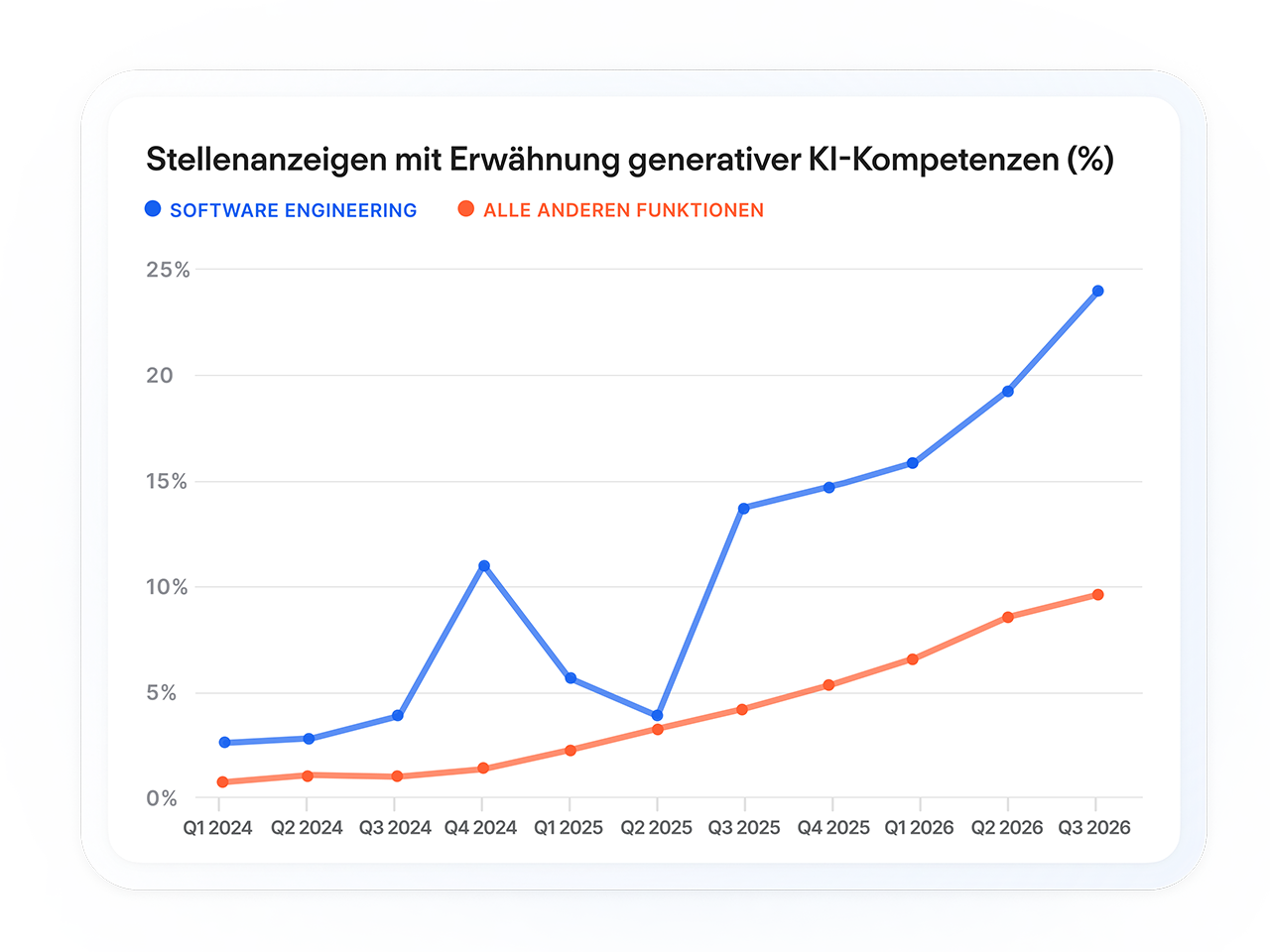 Ein Liniendiagramm zeigt steigende Trendlinien für Software-Engineering-Rollen mit Erwähnung generativer KI-Skills im Vergleich zu allen anderen Funktionen.