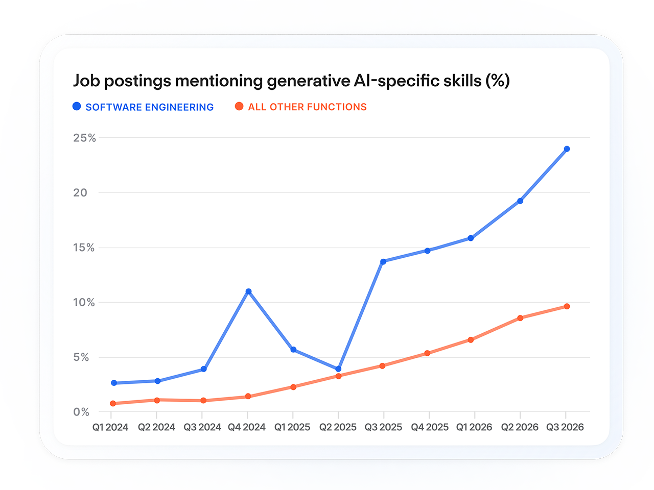 A line graph showing upward trend lines for software engineering roles mentioning generative AI-specific skills versus those for all other functions.