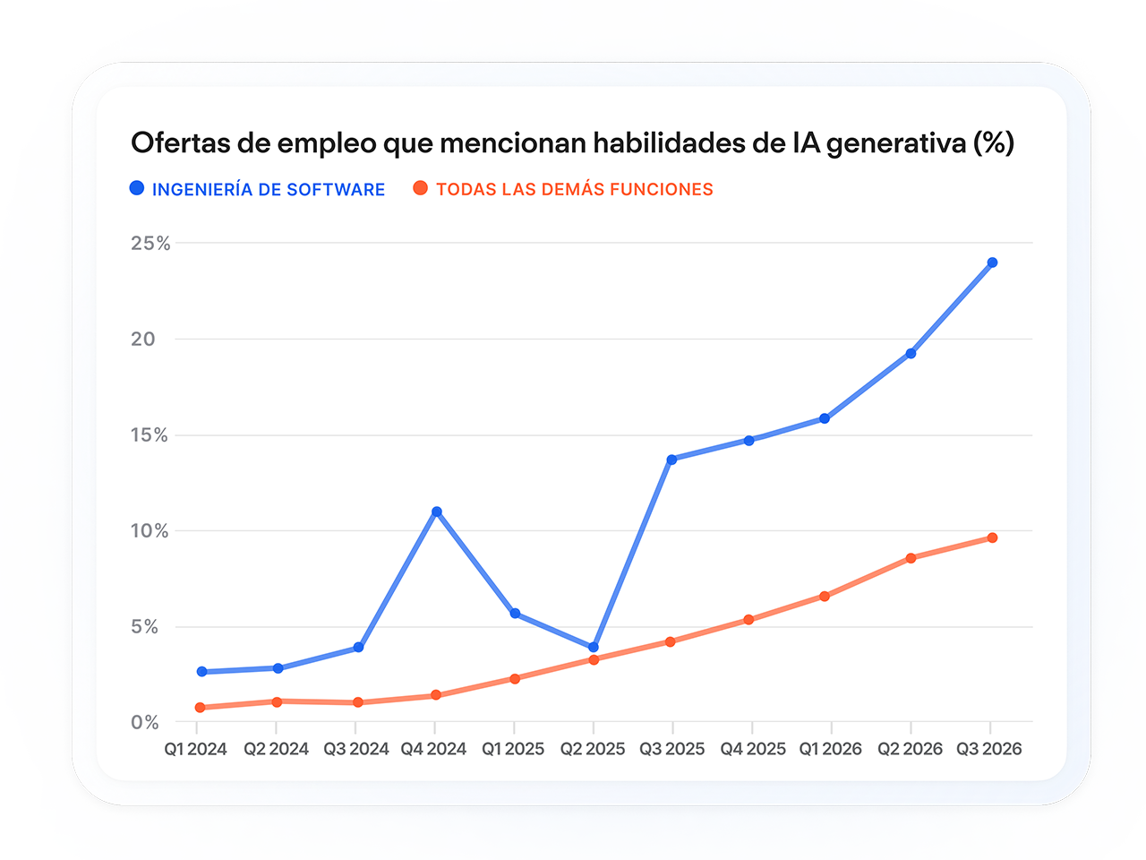 A line graph showing upward trend lines for software engineering roles mentioning generative AI-specific skills versus those for all other functions.