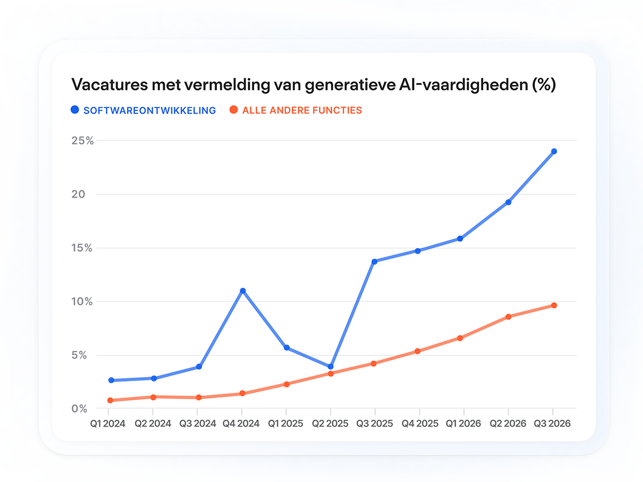 Een lijngrafiek toont stijgende trendlijnen voor softwareontwikkelrollen met vermelding van generatieve AI-vaardigheden, versus alle andere functies.