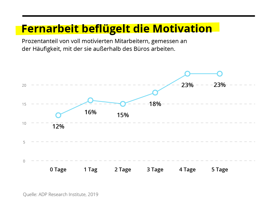 Fernarbeit beflügelt die Motivation