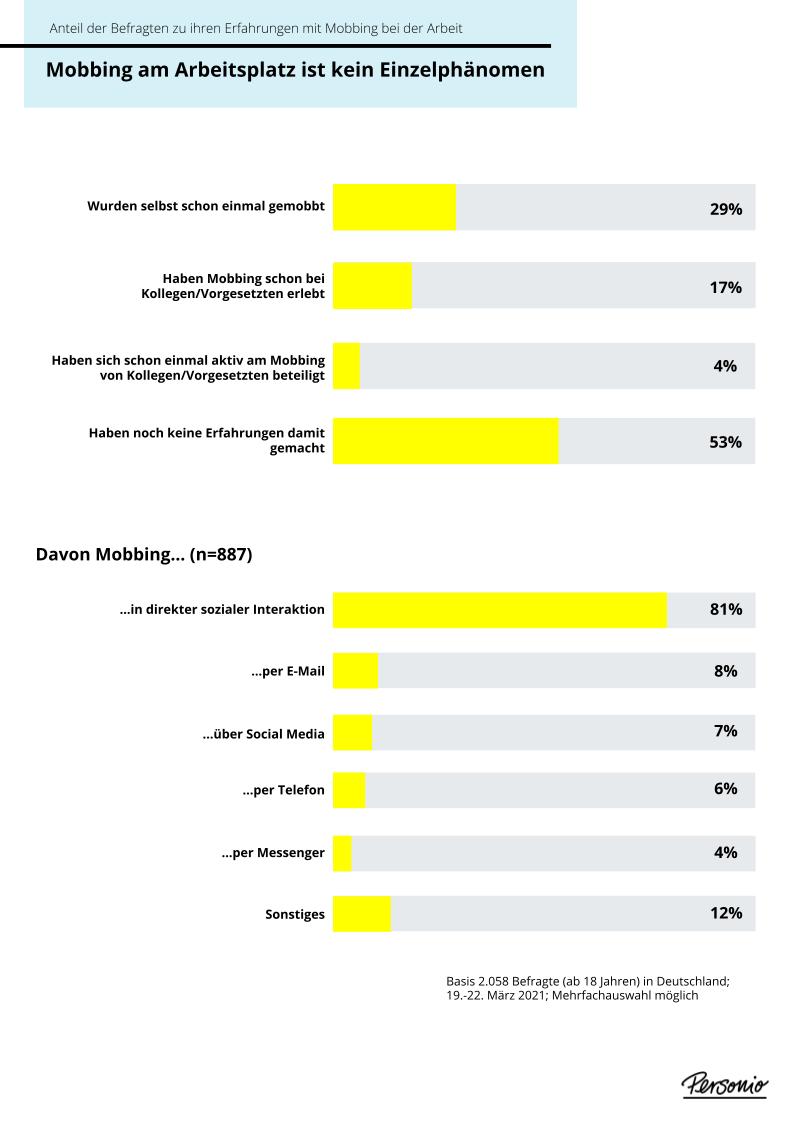 Mobbing am Arbeitsplatz: Die Statistiken