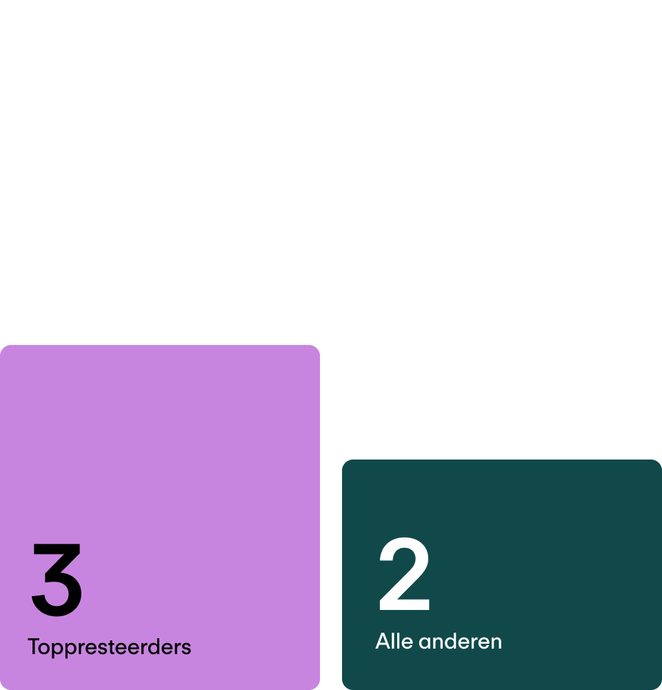 Gemiddeld aantal gebruikte AI-toepassingen