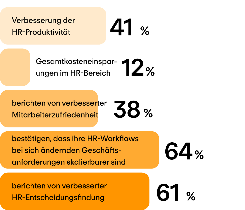 Wachsende mittelständische Unternehmen (201-5000+ Mitarbeitende)