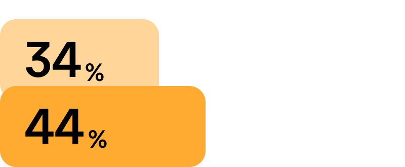 berichten von höherer Mitarbeiterzufriedenheit
