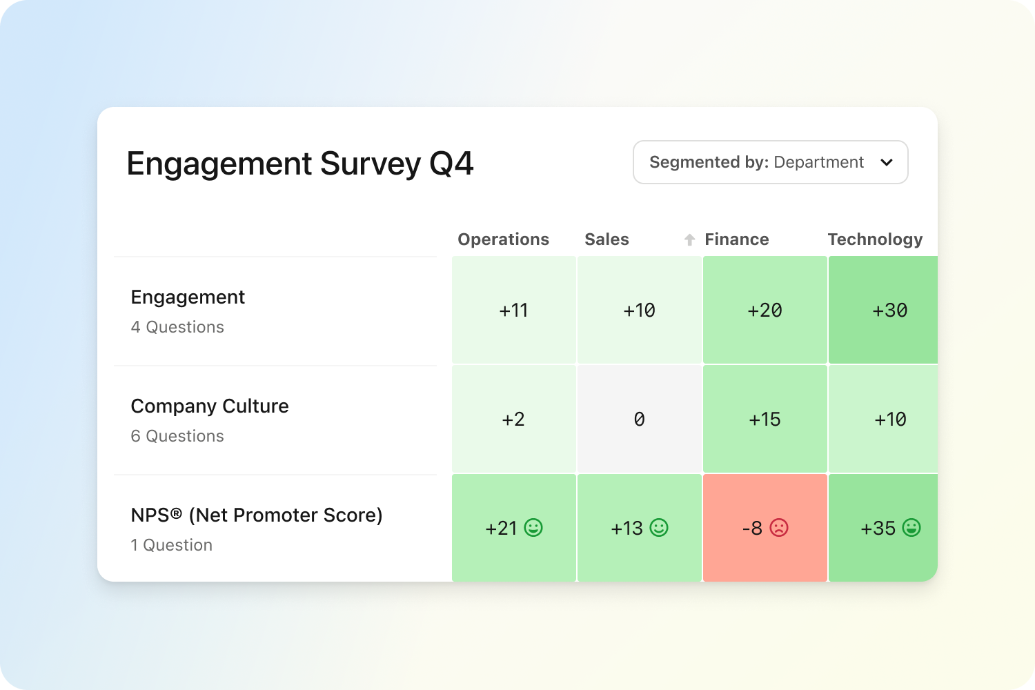 Surveys Heatmap