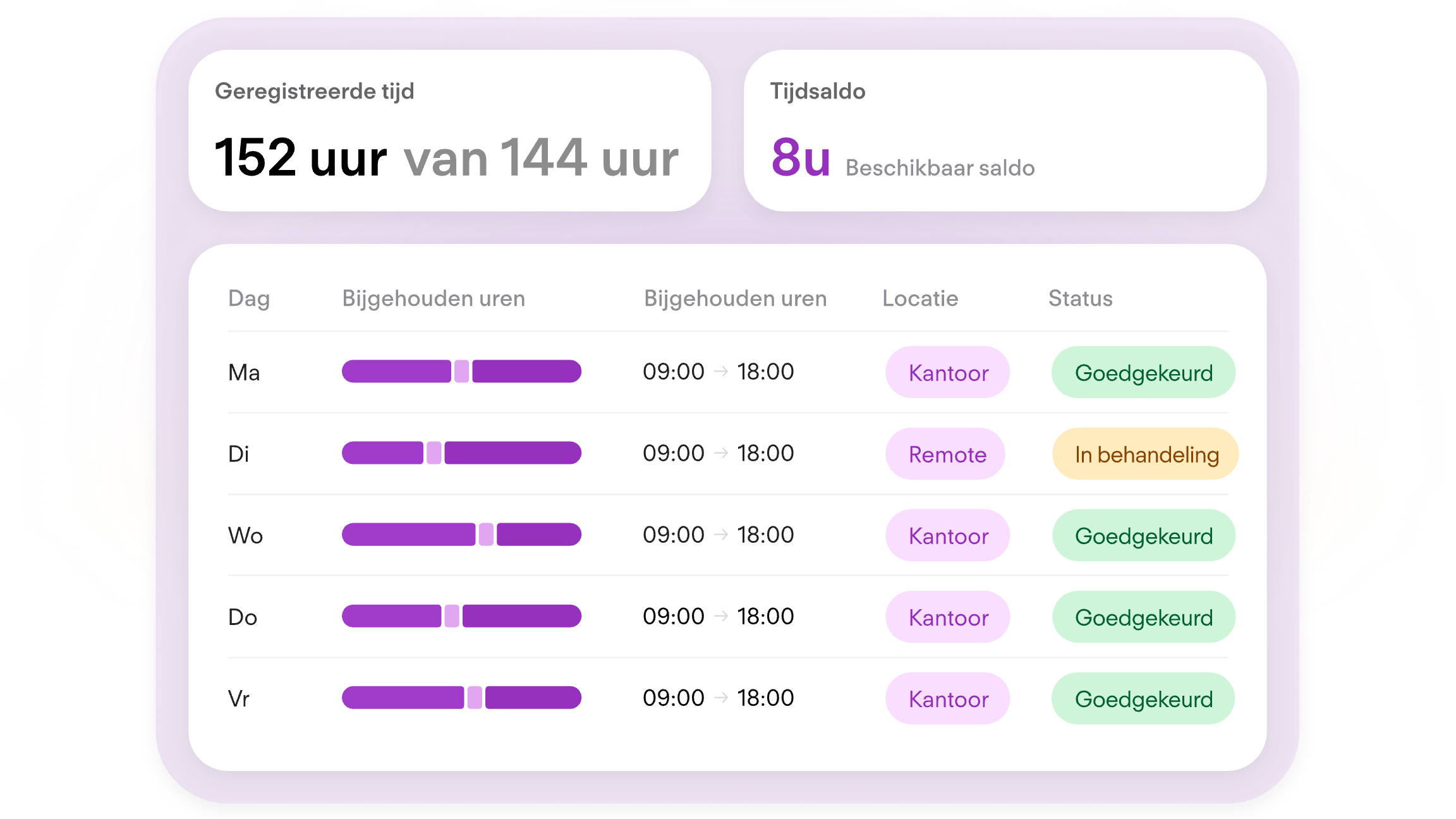 Overzicht van geregistreerde uren per werkdag, met werktijden, locatie, goedkeuringsstatus en beschikbaar tijdsaldo.