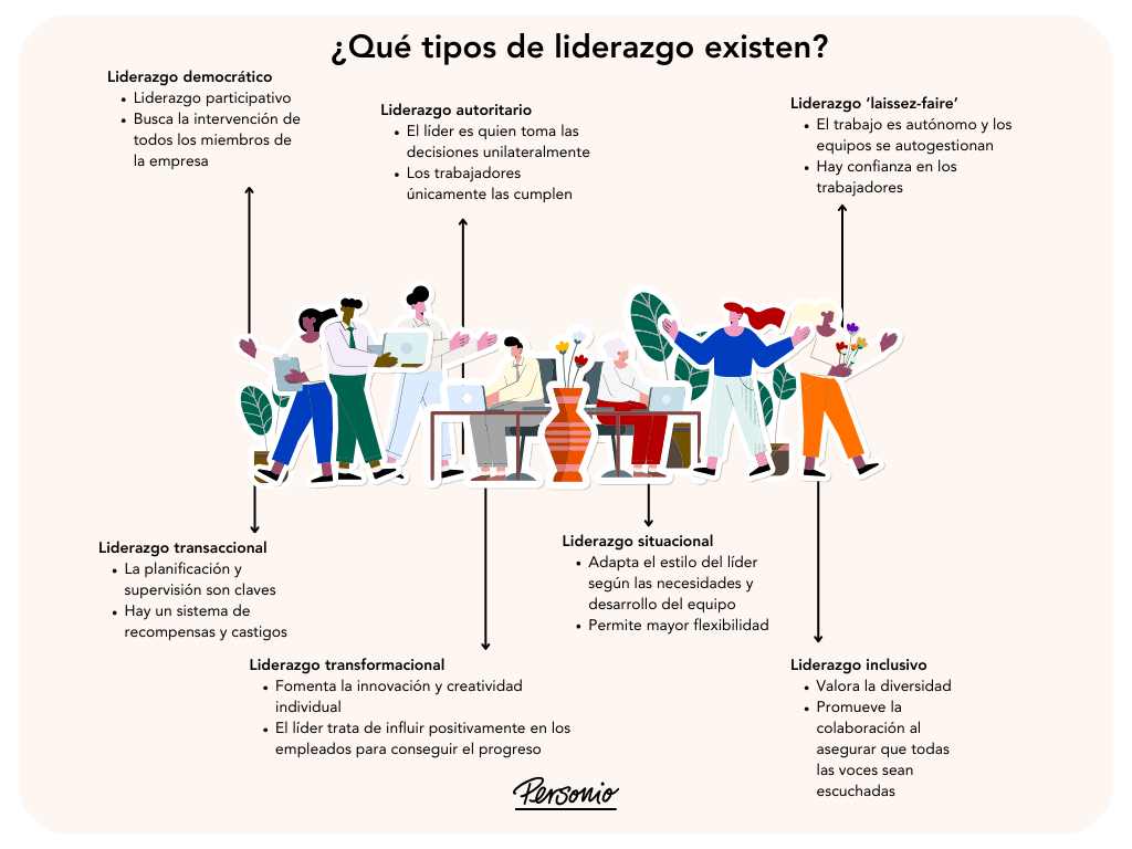 Una infografía con los distintos tipos de liderazgo