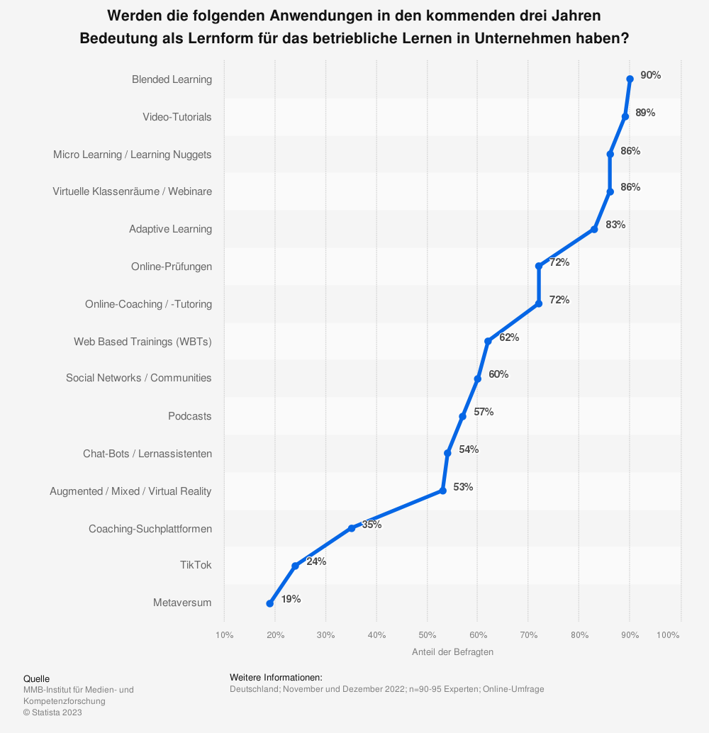 Arten des E-Learnings