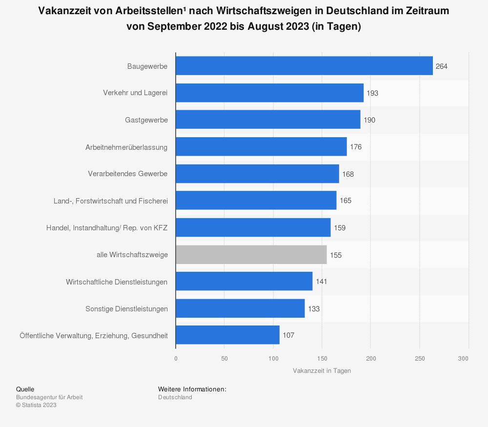 Vakanzzeit von Arbeitsstellen