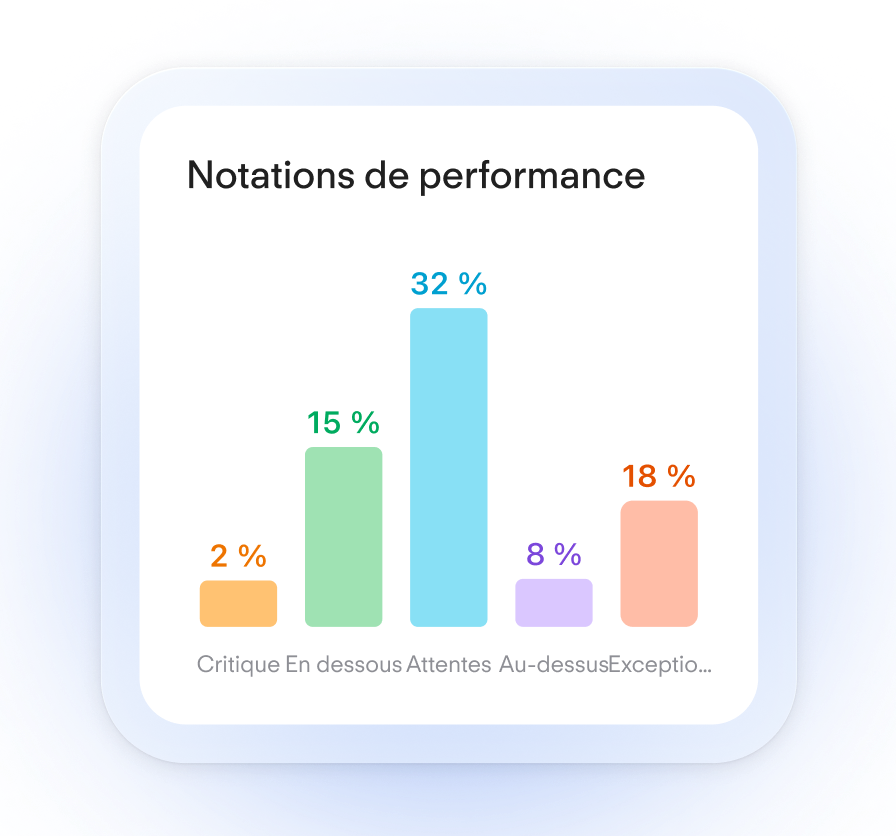 Performance Ratings - Mobile