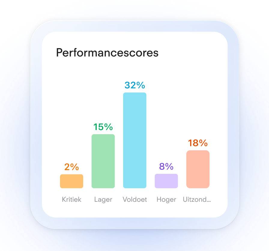 Performance Ratings - Mobile