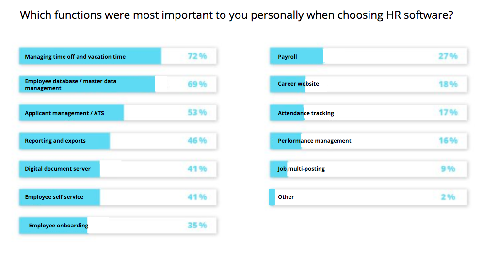 ES_Most important Functions when choosing a HR Software