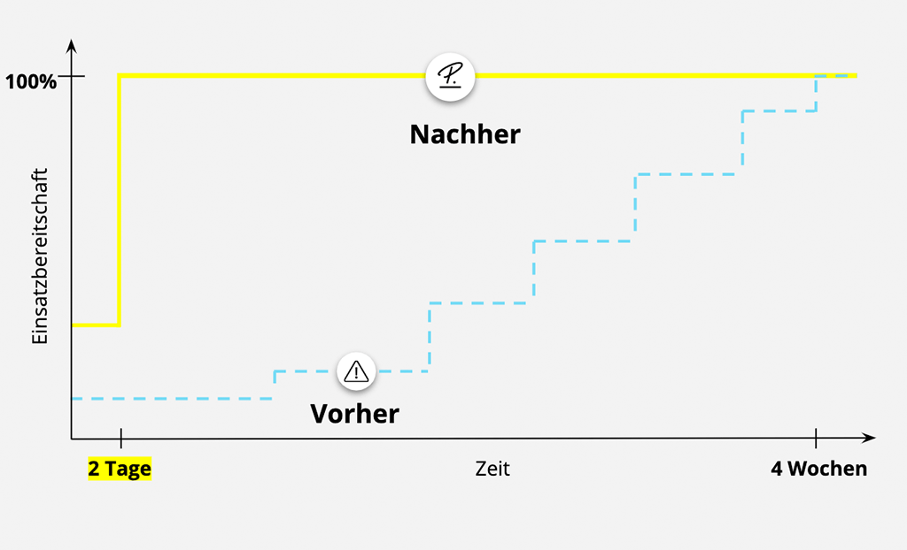 Onboarding mit Personio - Prozess