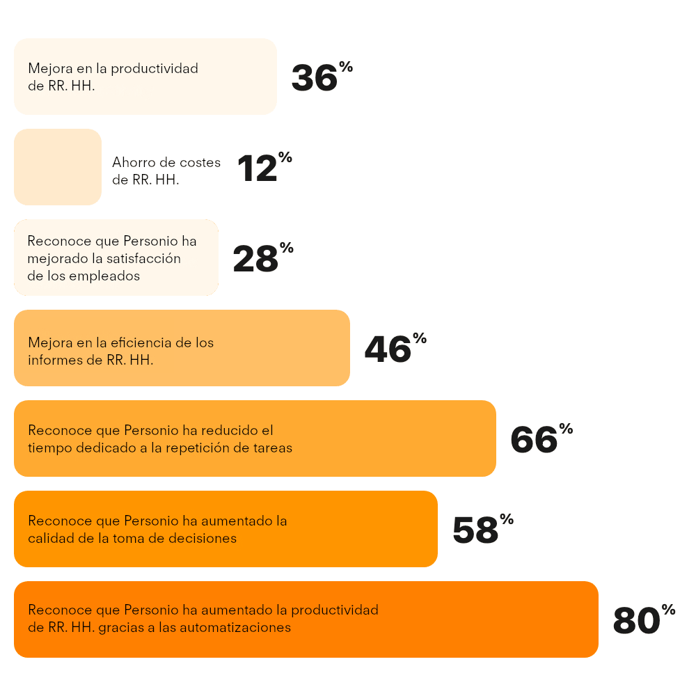 Para empresas medianas en expansión (201-2000 empleados)