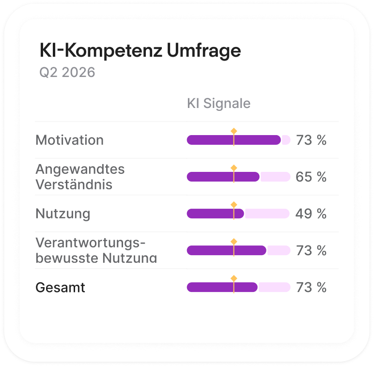 KI-Kompetenzumfrage Q2 2026 mit Balkendiagramm: Motivation 73%, Angewandtes Verständnis 65%, Nutzung 49%, Verantwortungsvoller Einsatz 73%.