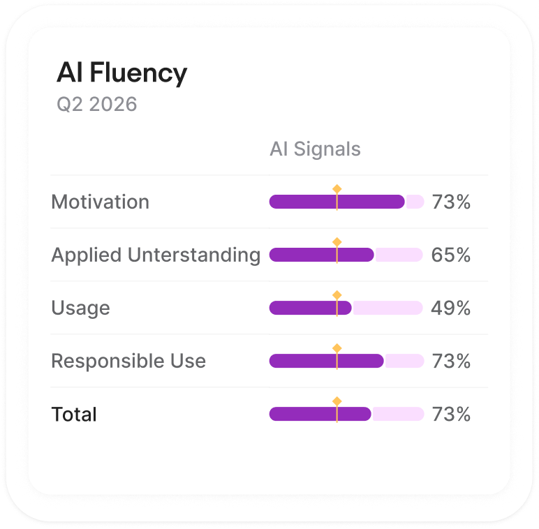 AI Fluency Survey Q2 2026 chart showing AI Signals scores: Motivation 73%, Applied Understanding 65%, Usage 49%, Responsible Use 73%.
