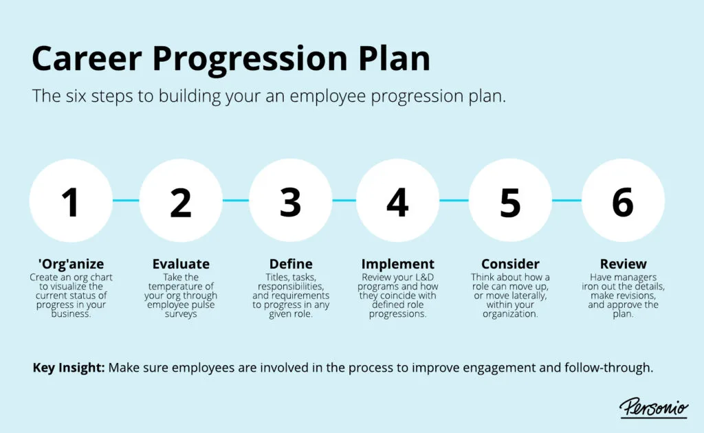 career progression plan in six steps