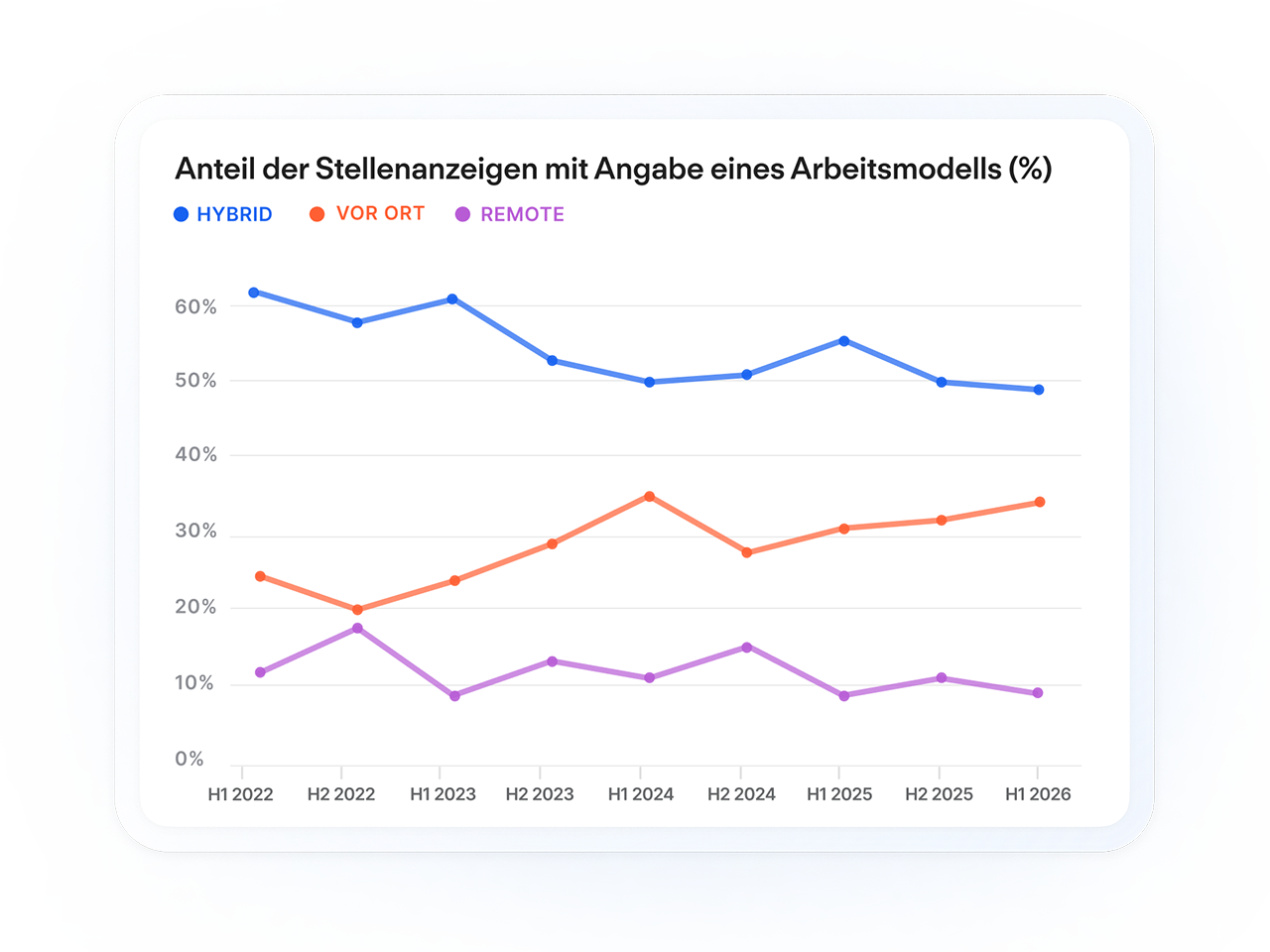 Ein Liniendiagramm zeigt den Anteil der Stellenanzeigen mit Angabe von hybridem, Remote- oder Vor-Ort-Arbeiten seit H1 2022.