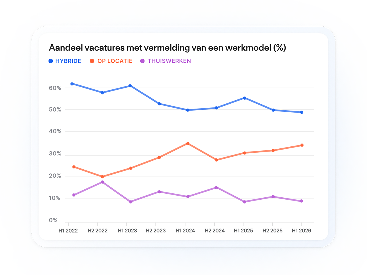 Een lijngrafiek toont het aandeel vacatures met vermelding van hybride werken, thuiswerken of werken op locatie sinds H1 2022.