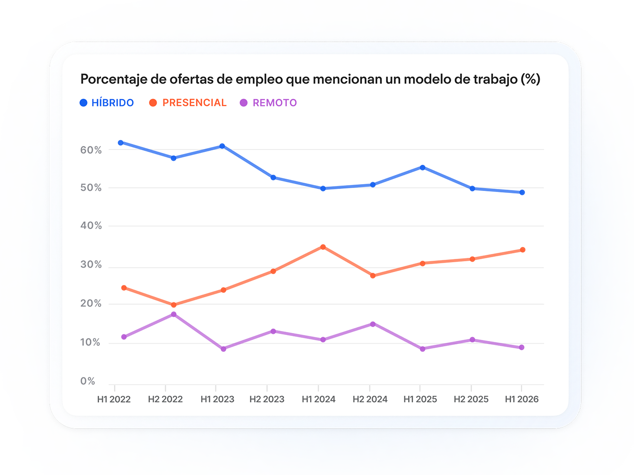 A line chart depicting the share of job postings specifying hybrid, remote, or onsite working since H1 2022.