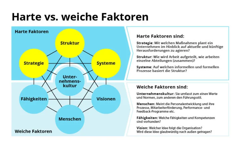 Unternehmenskultur mit dem McKinsey Modell