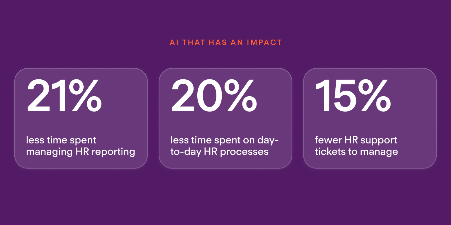 Infographic showing AI impact on HR: 21% less reporting time, 20% less process time, 15% fewer support tickets.