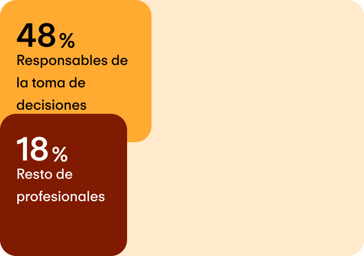 Desempeño empresarial muy alto