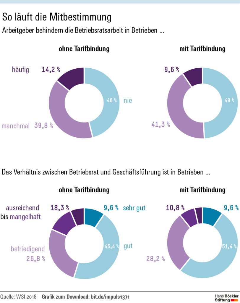 Böckler Impuls Grafik: Mitbestimmung des Betriebsrats