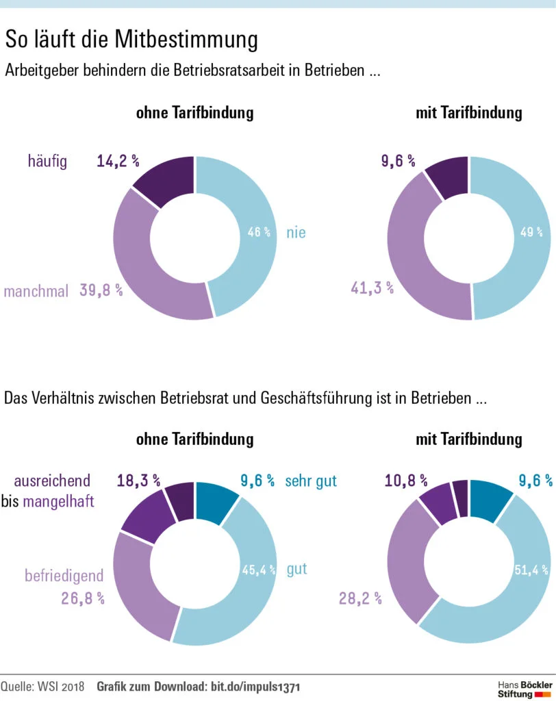 Böckler Impuls Grafik: Mitbestimmung des Betriebsrats